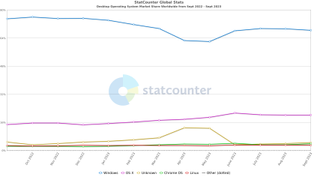 A graph provided by Statcounter Global Stats showing desktop operating system market share