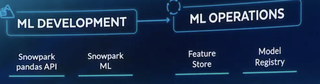 ML development and operations